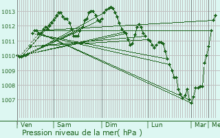 Graphe de la pression atmosphrique prvue pour Montg-en-Gole