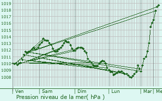 Graphe de la pression atmosphrique prvue pour Prigonrieux