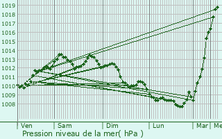 Graphe de la pression atmosphrique prvue pour Montpon-Mnestrol