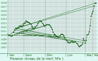 Graphe de la pression atmosphrique prvue pour Boulazac