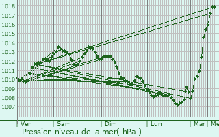 Graphe de la pression atmosphrique prvue pour Coulounieix-Chamiers