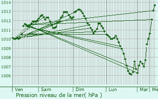 Graphe de la pression atmosphrique prvue pour Montcourt-Fromonville