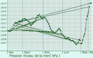 Graphe de la pression atmosphrique prvue pour Saint-Just-le-Martel