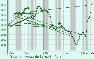 Graphe de la pression atmosphrique prvue pour Plussin