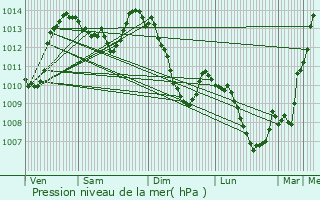 Graphe de la pression atmosphrique prvue pour Rumilly