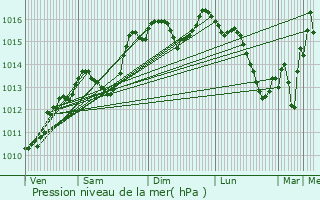 Graphe de la pression atmosphrique prvue pour L