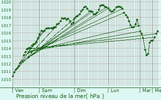 Graphe de la pression atmosphrique prvue pour Eguisheim