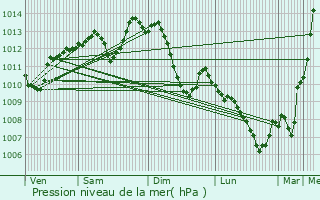 Graphe de la pression atmosphrique prvue pour Mont-Saint-Vincent