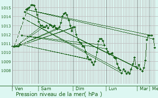 Graphe de la pression atmosphrique prvue pour Selonnet