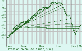 Graphe de la pression atmosphrique prvue pour Scheidgen