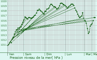 Graphe de la pression atmosphrique prvue pour Reiningue