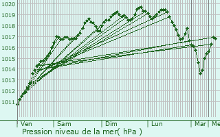 Graphe de la pression atmosphrique prvue pour Traubach-le-Haut