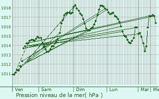 Graphe de la pression atmosphrique prvue pour Montlaur-en-Diois