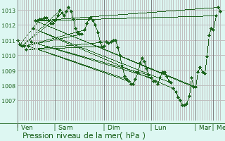 Graphe de la pression atmosphrique prvue pour Salon-de-Provence