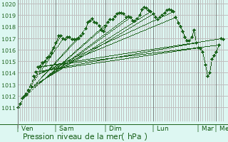 Graphe de la pression atmosphrique prvue pour Manspach