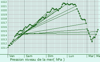 Graphe de la pression atmosphrique prvue pour Walferdange