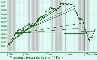 Graphe de la pression atmosphrique prvue pour Keispelt