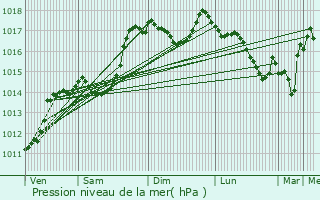 Graphe de la pression atmosphrique prvue pour Bouvires