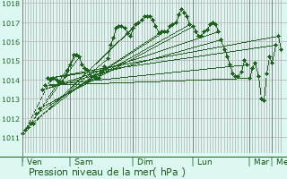 Graphe de la pression atmosphrique prvue pour Pierrelatte