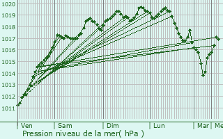 Graphe de la pression atmosphrique prvue pour Largitzen