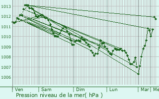 Graphe de la pression atmosphrique prvue pour L