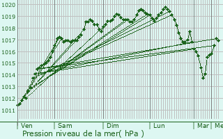 Graphe de la pression atmosphrique prvue pour Bettlach