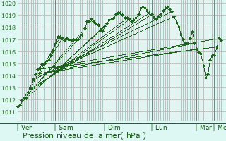 Graphe de la pression atmosphrique prvue pour Roppentzwiller