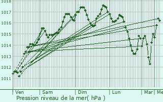 Graphe de la pression atmosphrique prvue pour La Grande-Motte