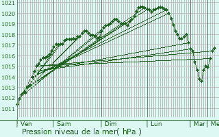 Graphe de la pression atmosphrique prvue pour Charmes