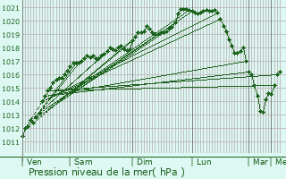 Graphe de la pression atmosphrique prvue pour Vandoeuvre-ls-Nancy