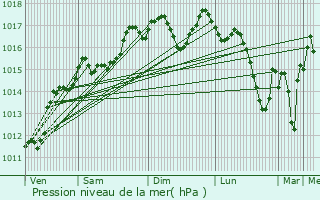 Graphe de la pression atmosphrique prvue pour Castries