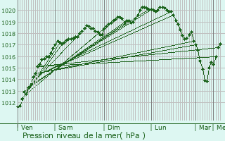 Graphe de la pression atmosphrique prvue pour Charmois-devant-Bruyres