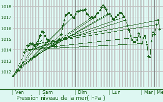 Graphe de la pression atmosphrique prvue pour Allan