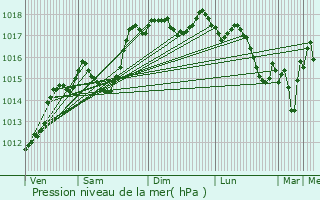 Graphe de la pression atmosphrique prvue pour Bonlieu-sur-Roubion