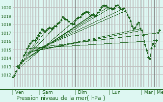 Graphe de la pression atmosphrique prvue pour Jarmnil