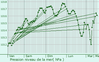 Graphe de la pression atmosphrique prvue pour Saint-Jean-de-Vdas