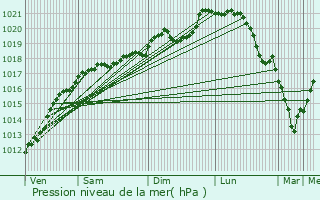 Graphe de la pression atmosphrique prvue pour Toul