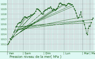 Graphe de la pression atmosphrique prvue pour Fontenoy-le-Chteau