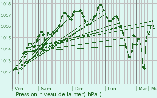 Graphe de la pression atmosphrique prvue pour Saint-Gly-du-Fesc