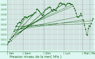 Graphe de la pression atmosphrique prvue pour Grignoncourt