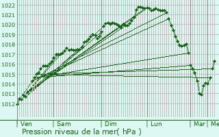 Graphe de la pression atmosphrique prvue pour Manheulles