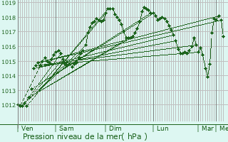 Graphe de la pression atmosphrique prvue pour Mens