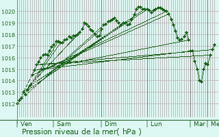 Graphe de la pression atmosphrique prvue pour Attigny