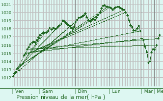 Graphe de la pression atmosphrique prvue pour La Vacheresse-et-la-Rouillie