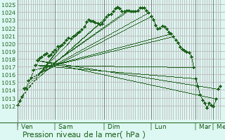 Graphe de la pression atmosphrique prvue pour Don