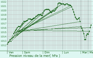 Graphe de la pression atmosphrique prvue pour Grimaucourt-prs-Sampigny