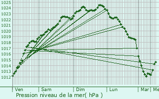 Graphe de la pression atmosphrique prvue pour Masny