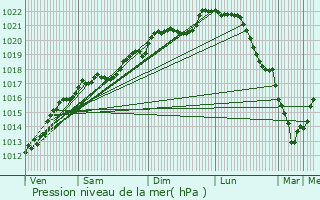 Graphe de la pression atmosphrique prvue pour Wavrille