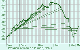 Graphe de la pression atmosphrique prvue pour Douzy