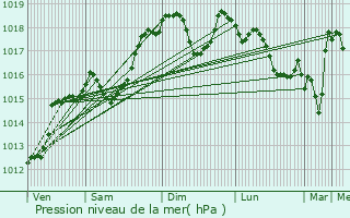 Graphe de la pression atmosphrique prvue pour Monestier-de-Clermont